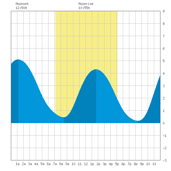 Port Elizabeth tide chart for Monday, January 26, 2026
