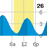 Port Elizabeth tide chart for Monday, January 26, 2026