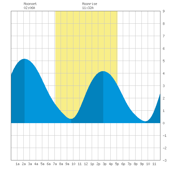 Port Elizabeth tide chart for Tuesday, January 27, 2026