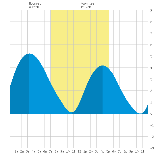 Port Elizabeth tide chart for Wednesday, January 28, 2026