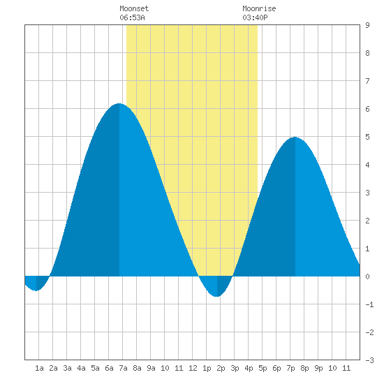 Port Elizabeth tide chart for Friday, January 2, 2026
