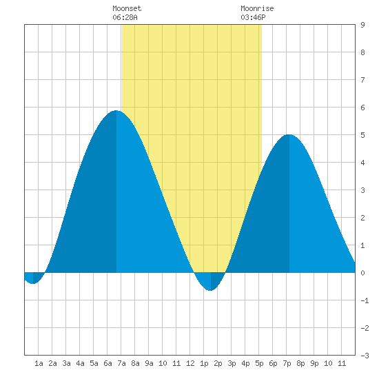 Port Elizabeth tide chart for Saturday, January 31, 2026
