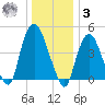 Port Elizabeth tide chart for Saturday, January 3, 2026