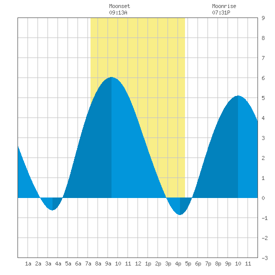 Port Elizabeth tide chart for Monday, January 5, 2026