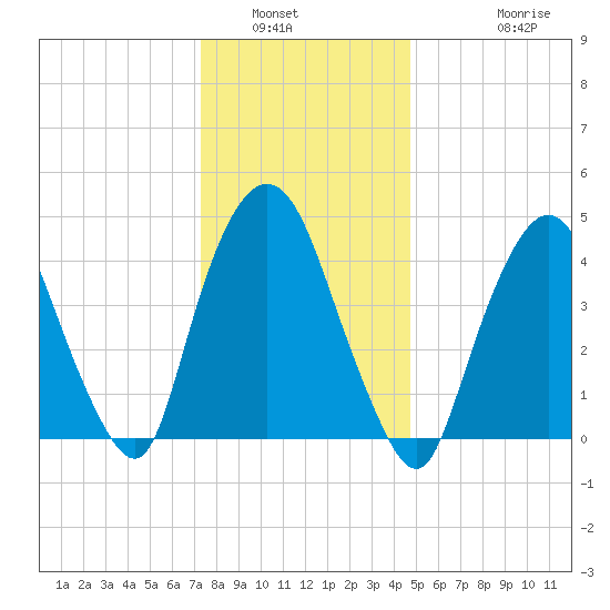Port Elizabeth tide chart for Tuesday, January 6, 2026