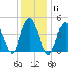 Port Elizabeth tide chart for Tuesday, January 6, 2026