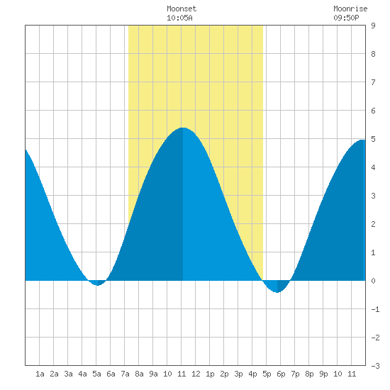 Port Elizabeth tide chart for Wednesday, January 7, 2026