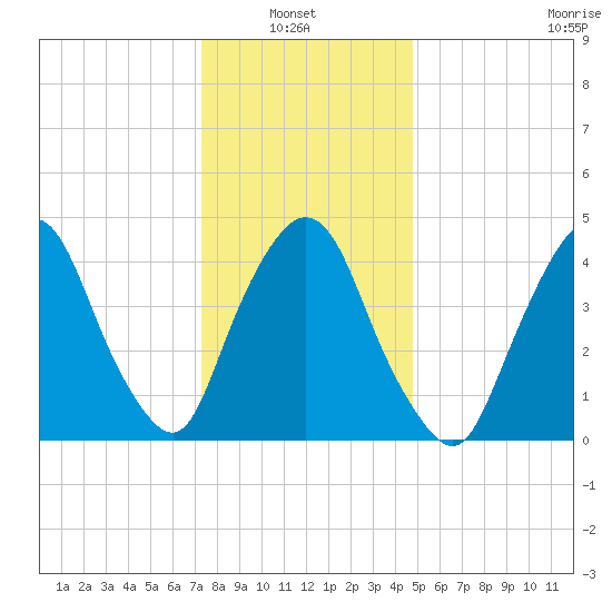 Port Elizabeth tide chart for Thursday, January 8, 2026