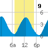 Port Elizabeth tide chart for Friday, January 9, 2026