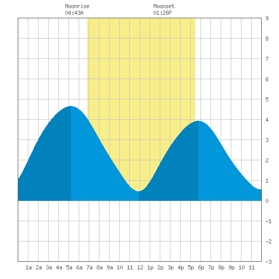Port Elizabeth tide chart for Friday, February 13, 2026