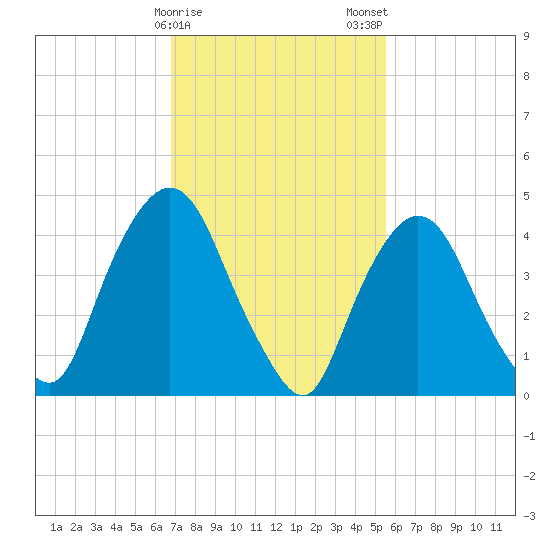 Port Elizabeth tide chart for Sunday, February 15, 2026