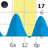 Port Elizabeth tide chart for Tuesday, February 17, 2026