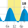 Port Elizabeth tide chart for Wednesday, February 18, 2026