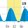 Port Elizabeth tide chart for Thursday, February 19, 2026