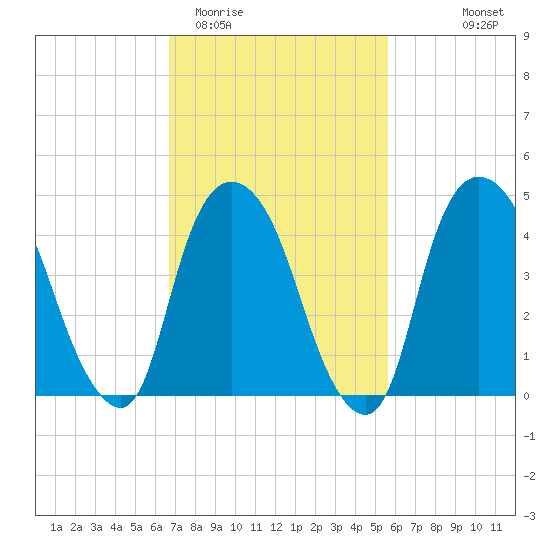 Port Elizabeth tide chart for Friday, February 20, 2026
