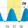 Port Elizabeth tide chart for Friday, February 20, 2026
