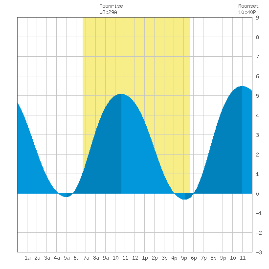 Port Elizabeth tide chart for Saturday, February 21, 2026