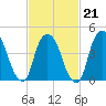 Port Elizabeth tide chart for Saturday, February 21, 2026
