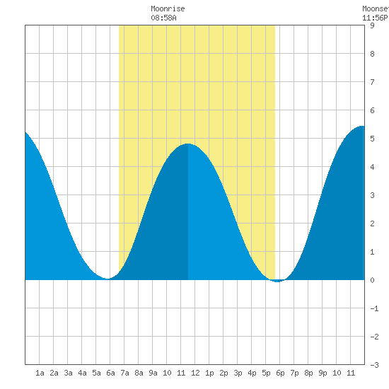 Port Elizabeth tide chart for Sunday, February 22, 2026