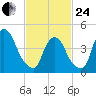 Port Elizabeth tide chart for Tuesday, February 24, 2026
