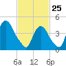 Port Elizabeth tide chart for Wednesday, February 25, 2026