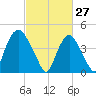 Port Elizabeth tide chart for Friday, February 27, 2026