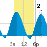 Port Elizabeth tide chart for Monday, February 2, 2026