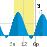 Port Elizabeth tide chart for Tuesday, February 3, 2026