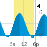 Port Elizabeth tide chart for Wednesday, February 4, 2026