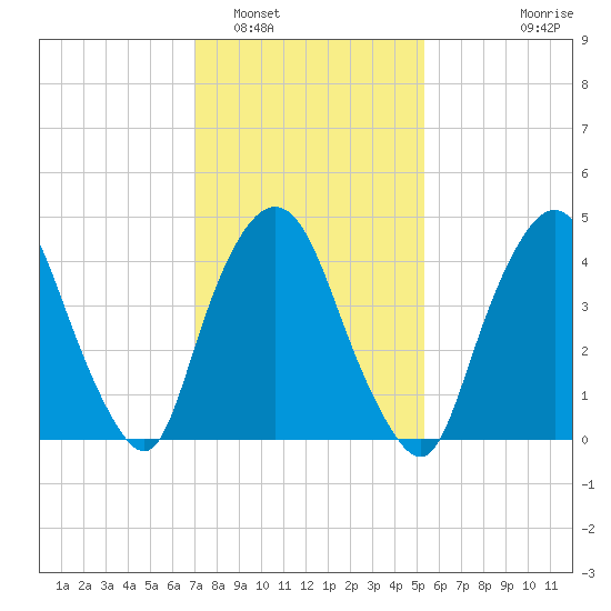 Port Elizabeth tide chart for Thursday, February 5, 2026