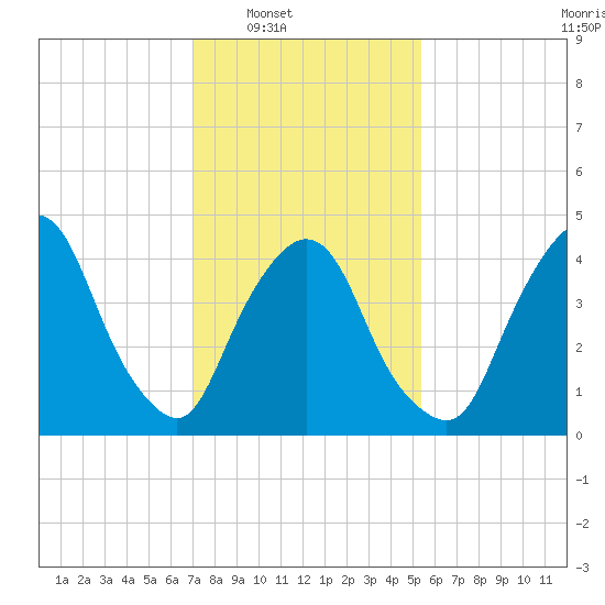 Port Elizabeth tide chart for Saturday, February 7, 2026