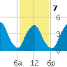 Port Elizabeth tide chart for Saturday, February 7, 2026