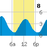 Port Elizabeth tide chart for Sunday, February 8, 2026