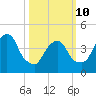 Port Elizabeth tide chart for Tuesday, March 10, 2026