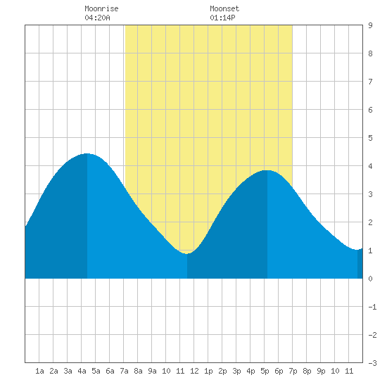 Port Elizabeth tide chart for Friday, March 13, 2026