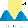 Port Elizabeth tide chart for Saturday, March 14, 2026