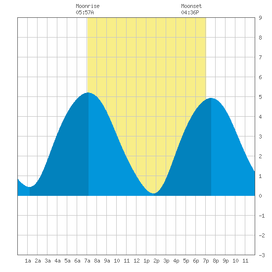Port Elizabeth tide chart for Monday, March 16, 2026