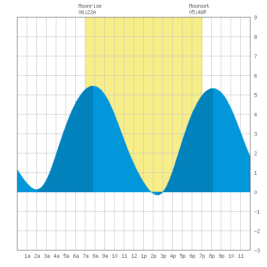 Port Elizabeth tide chart for Tuesday, March 17, 2026