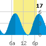 Port Elizabeth tide chart for Tuesday, March 17, 2026