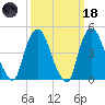 Port Elizabeth tide chart for Wednesday, March 18, 2026