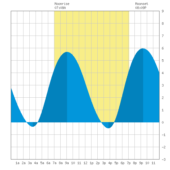 Port Elizabeth tide chart for Thursday, March 19, 2026