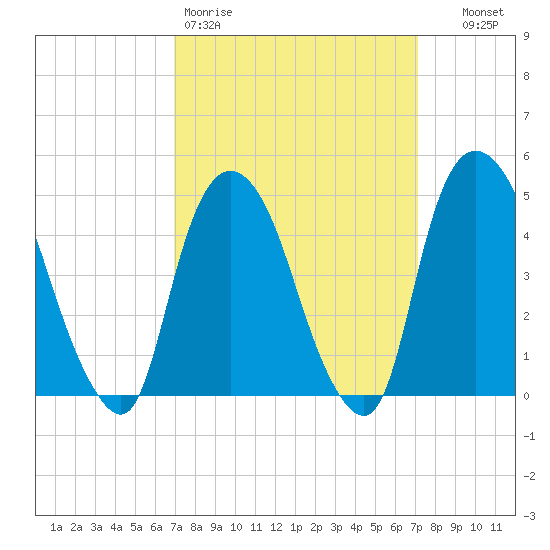 Port Elizabeth tide chart for Friday, March 20, 2026