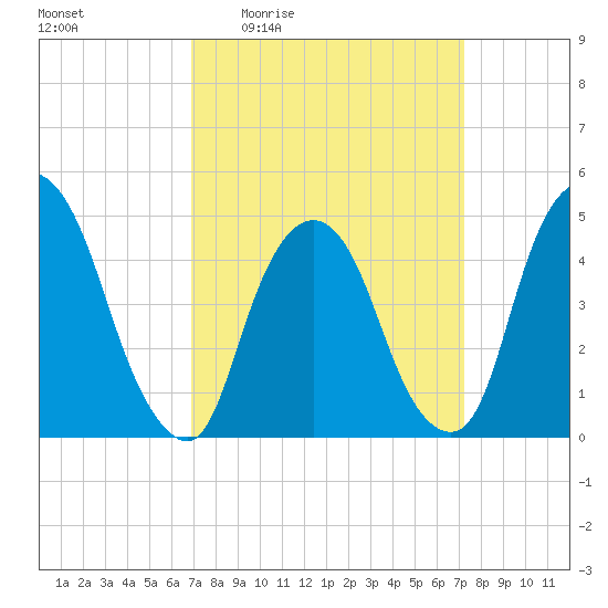 Port Elizabeth tide chart for Monday, March 23, 2026