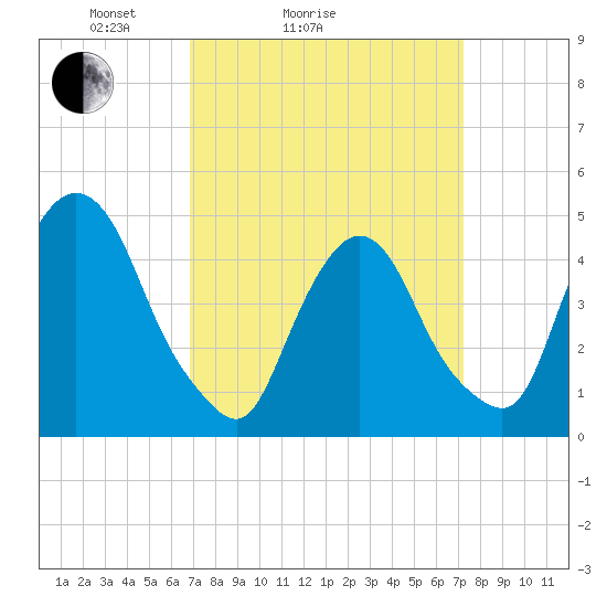 Port Elizabeth tide chart for Wednesday, March 25, 2026