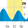 Port Elizabeth tide chart for Thursday, March 26, 2026