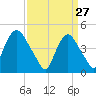 Port Elizabeth tide chart for Friday, March 27, 2026