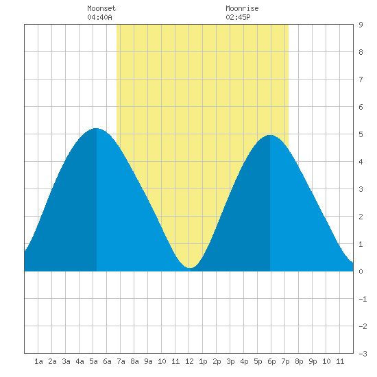 Port Elizabeth tide chart for Saturday, March 28, 2026