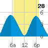 Port Elizabeth tide chart for Saturday, March 28, 2026