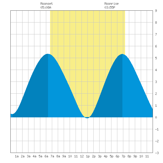 Port Elizabeth tide chart for Sunday, March 29, 2026