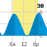 Port Elizabeth tide chart for Monday, March 30, 2026